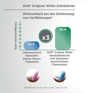 GUM Original White Zahnbürste